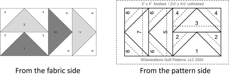 The paper piecing pattern is a mirror image of the fabric side of the pattern