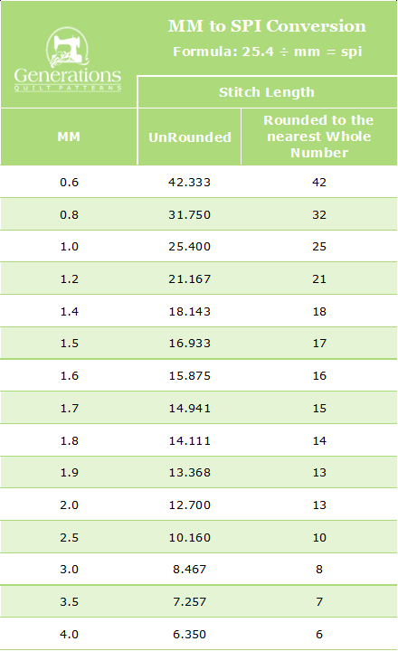 Understanding Stitch Length Converting Spi To Metric And Vice Versa