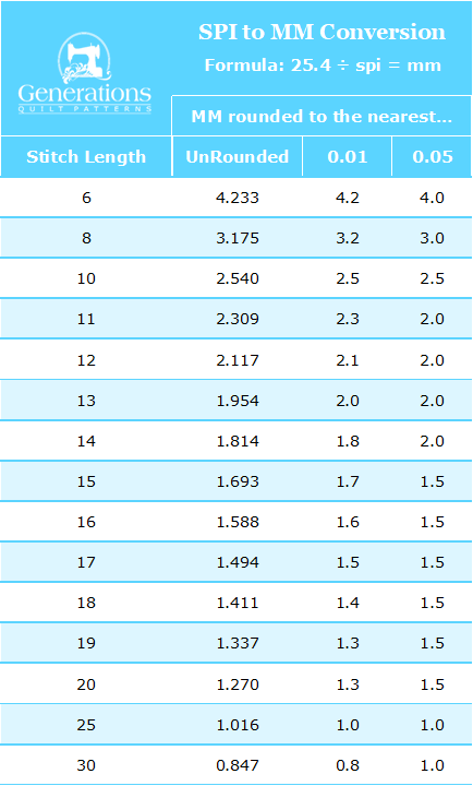 Understanding Stitch Length Converting Spi To Metric And Vice Versa